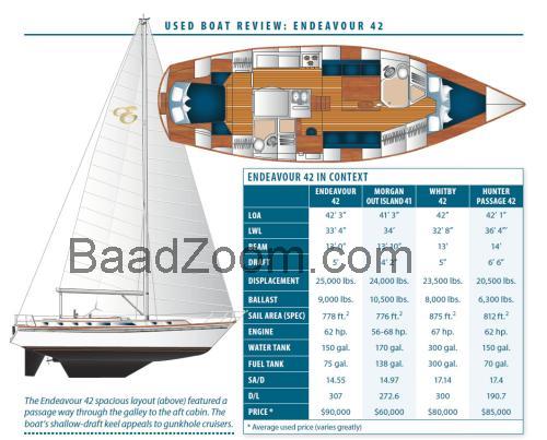 Endeavour 42 anmeldelser og tekniske specifikationer